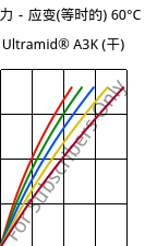 应力－应变(等时的) 60°C, Ultramid® A3K (烘干), PA66, BASF