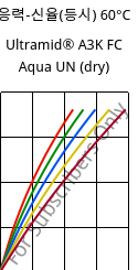 응력-신율(등시) 60°C, Ultramid® A3K FC Aqua UN (건조), PA66, BASF