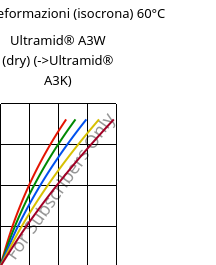 Sforzi-deformazioni (isocrona) 60°C, Ultramid® A3W (Secco), PA66, BASF