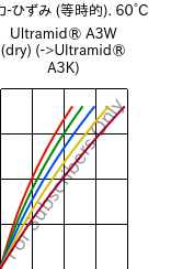  応力-ひずみ (等時的). 60°C, Ultramid® A3W (乾燥), PA66, BASF