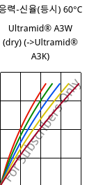 응력-신율(등시) 60°C, Ultramid® A3W (건조), PA66, BASF