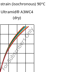 Stress-strain (isochronous) 90°C, Ultramid® A3WC4 (dry), PA66-CF20, BASF