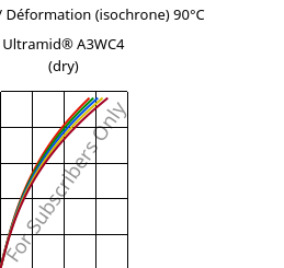 Contrainte / Déformation (isochrone) 90°C, Ultramid® A3WC4 (sec), PA66-CF20, BASF