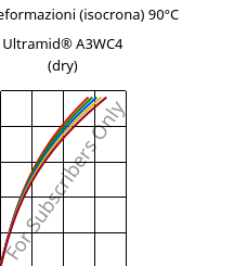 Sforzi-deformazioni (isocrona) 90°C, Ultramid® A3WC4 (Secco), PA66-CF20, BASF