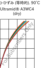  応力-ひずみ (等時的). 90°C, Ultramid® A3WC4 (乾燥), PA66-CF20, BASF
