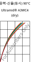 응력-신율(등시) 90°C, Ultramid® A3WC4 (건조), PA66-CF20, BASF
