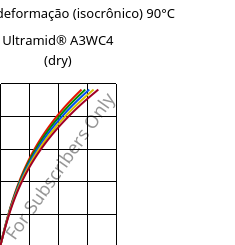 Tensão - deformação (isocrônico) 90°C, Ultramid® A3WC4 (dry), PA66-CF20, BASF