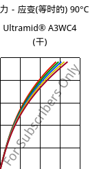 应力－应变(等时的) 90°C, Ultramid® A3WC4 (烘干), PA66-CF20, BASF