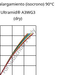 Esfuerzo-alargamiento (isocrono) 90°C, Ultramid® A3WG3 (Seco), PA66-GF15, BASF