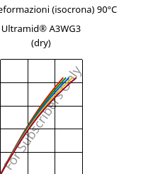 Sforzi-deformazioni (isocrona) 90°C, Ultramid® A3WG3 (Secco), PA66-GF15, BASF