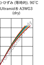  応力-ひずみ (等時的). 90°C, Ultramid® A3WG3 (乾燥), PA66-GF15, BASF