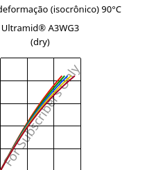 Tensão - deformação (isocrônico) 90°C, Ultramid® A3WG3 (dry), PA66-GF15, BASF