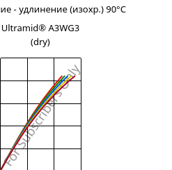 Напряжение - удлинение (изохр.) 90°C, Ultramid® A3WG3 (сухой), PA66-GF15, BASF