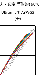 应力－应变(等时的) 90°C, Ultramid® A3WG3 (烘干), PA66-GF15, BASF