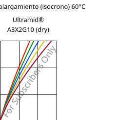 Esfuerzo-alargamiento (isocrono) 60°C, Ultramid® A3X2G10 (Seco), PA66-GF50 FR(52), BASF