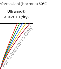 Sforzi-deformazioni (isocrona) 60°C, Ultramid® A3X2G10 (Secco), PA66-GF50 FR(52), BASF