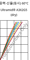 응력-신율(등시) 60°C, Ultramid® A3X2G5 (건조), PA66-GF25 FR(52), BASF