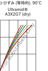  応力-ひずみ (等時的). 90°C, Ultramid® A3X2G7 (乾燥), PA66-GF35 FR(52), BASF