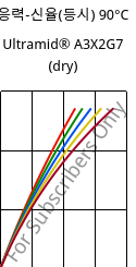 응력-신율(등시) 90°C, Ultramid® A3X2G7 (건조), PA66-GF35 FR(52), BASF