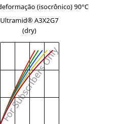Tensão - deformação (isocrônico) 90°C, Ultramid® A3X2G7 (dry), PA66-GF35 FR(52), BASF