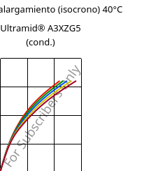Esfuerzo-alargamiento (isocrono) 40°C, Ultramid® A3XZG5 (Cond), PA66-I-GF25 FR(52), BASF