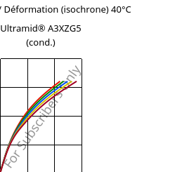 Contrainte / Déformation (isochrone) 40°C, Ultramid® A3XZG5 (cond.), PA66-I-GF25 FR(52), BASF