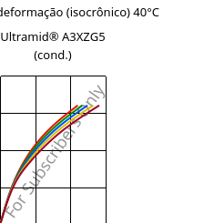 Tensão - deformação (isocrônico) 40°C, Ultramid® A3XZG5 (cond.), PA66-I-GF25 FR(52), BASF