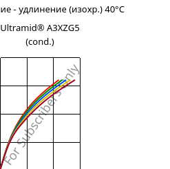 Напряжение - удлинение (изохр.) 40°C, Ultramid® A3XZG5 (усл.), PA66-I-GF25 FR(52), BASF
