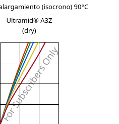 Esfuerzo-alargamiento (isocrono) 90°C, Ultramid® A3Z (Seco), PA66-I, BASF