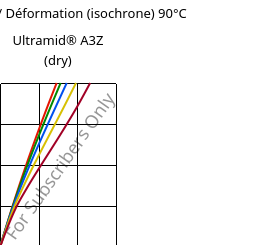 Contrainte / Déformation (isochrone) 90°C, Ultramid® A3Z (sec), PA66-I, BASF