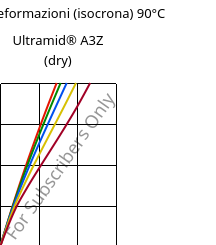 Sforzi-deformazioni (isocrona) 90°C, Ultramid® A3Z (Secco), PA66-I, BASF