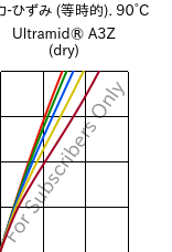  応力-ひずみ (等時的). 90°C, Ultramid® A3Z (乾燥), PA66-I, BASF