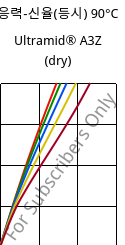 응력-신율(등시) 90°C, Ultramid® A3Z (건조), PA66-I, BASF