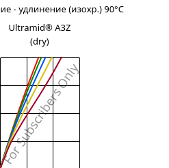 Напряжение - удлинение (изохр.) 90°C, Ultramid® A3Z (сухой), PA66-I, BASF