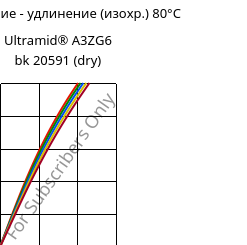 Напряжение - удлинение (изохр.) 80°C, Ultramid® A3ZG6 bk 20591 (сухой), PA66-I-GF30, BASF