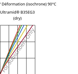 Contrainte / Déformation (isochrone) 90°C, Ultramid® B35EG3 (sec), PA6-GF15, BASF