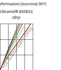 Sforzi-deformazioni (isocrona) 90°C, Ultramid® B35EG3 (Secco), PA6-GF15, BASF