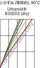  応力-ひずみ (等時的). 90°C, Ultramid® B35EG3 (乾燥), PA6-GF15, BASF