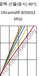응력-신율(등시) 90°C, Ultramid® B35EG3 (건조), PA6-GF15, BASF