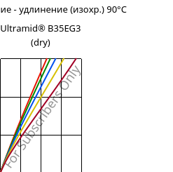 Напряжение - удлинение (изохр.) 90°C, Ultramid® B35EG3 (сухой), PA6-GF15, BASF