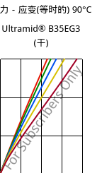 应力－应变(等时的) 90°C, Ultramid® B35EG3 (烘干), PA6-GF15, BASF