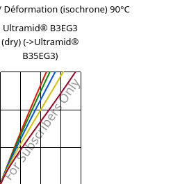 Contrainte / Déformation (isochrone) 90°C, Ultramid® B3EG3 (sec), PA6-GF15, BASF