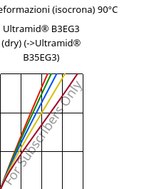 Sforzi-deformazioni (isocrona) 90°C, Ultramid® B3EG3 (Secco), PA6-GF15, BASF