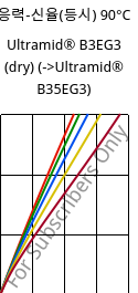 응력-신율(등시) 90°C, Ultramid® B3EG3 (건조), PA6-GF15, BASF