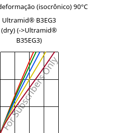 Tensão - deformação (isocrônico) 90°C, Ultramid® B3EG3 (dry), PA6-GF15, BASF