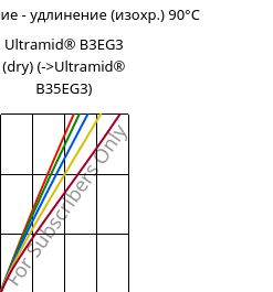 Напряжение - удлинение (изохр.) 90°C, Ultramid® B3EG3 (сухой), PA6-GF15, BASF