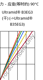 应力－应变(等时的) 90°C, Ultramid® B3EG3 (烘干), PA6-GF15, BASF