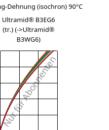 Spannung-Dehnung (isochron) 90°C, Ultramid® B3EG6 (trocken), PA6-GF30, BASF