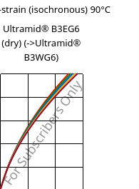 Stress-strain (isochronous) 90°C, Ultramid® B3EG6 (dry), PA6-GF30, BASF