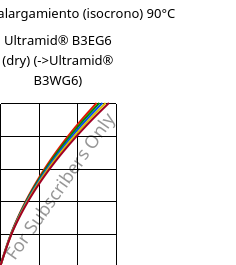 Esfuerzo-alargamiento (isocrono) 90°C, Ultramid® B3EG6 (Seco), PA6-GF30, BASF